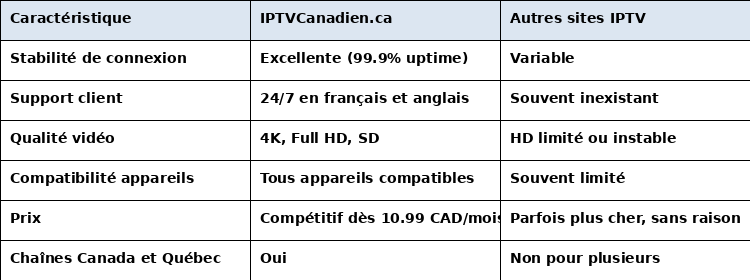 Comparatif des services IPTV au Canada – IPTV Canadien